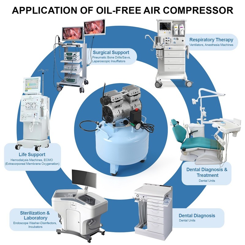Dental Oil-Free Air Compressor 800W 40L Tank 58dB Ultra-Quiet Operation gallery